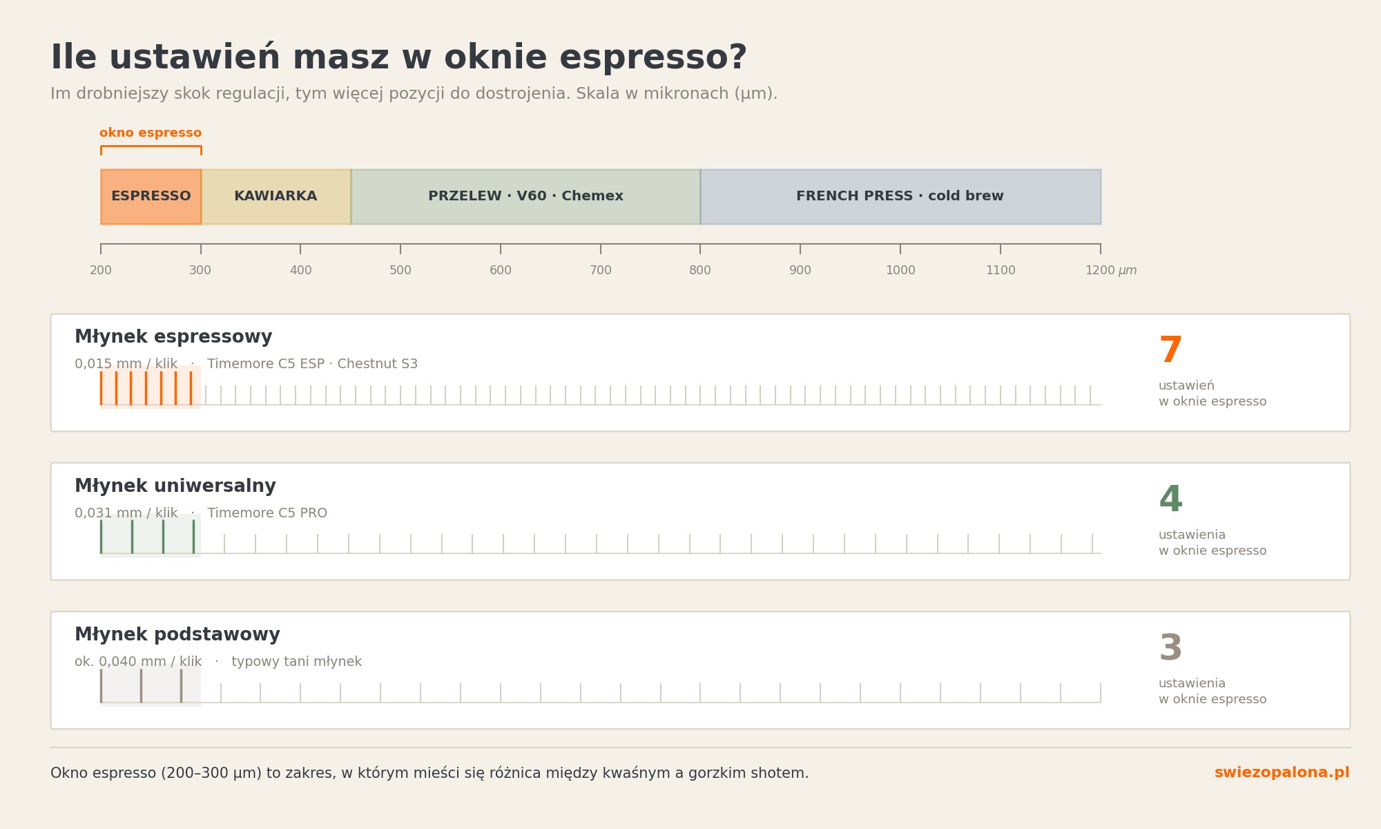Porównanie gęstości skali regulacji młynków — ile ustawień mieści się w oknie espresso 200–300 mikronów