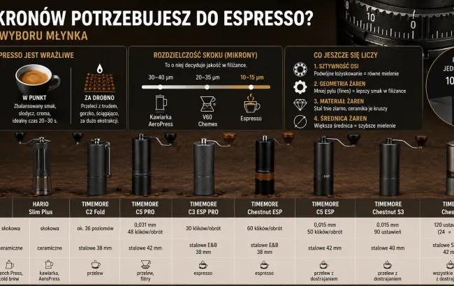 Ile mikronów potrzebujesz do espresso? Poradnik wyboru młynka