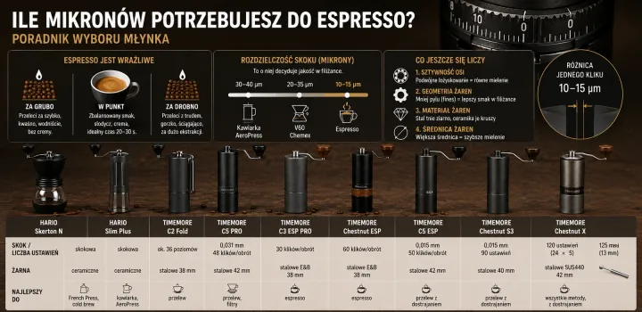 Ile mikronów potrzebujesz do espresso? Poradnik wyboru młynka